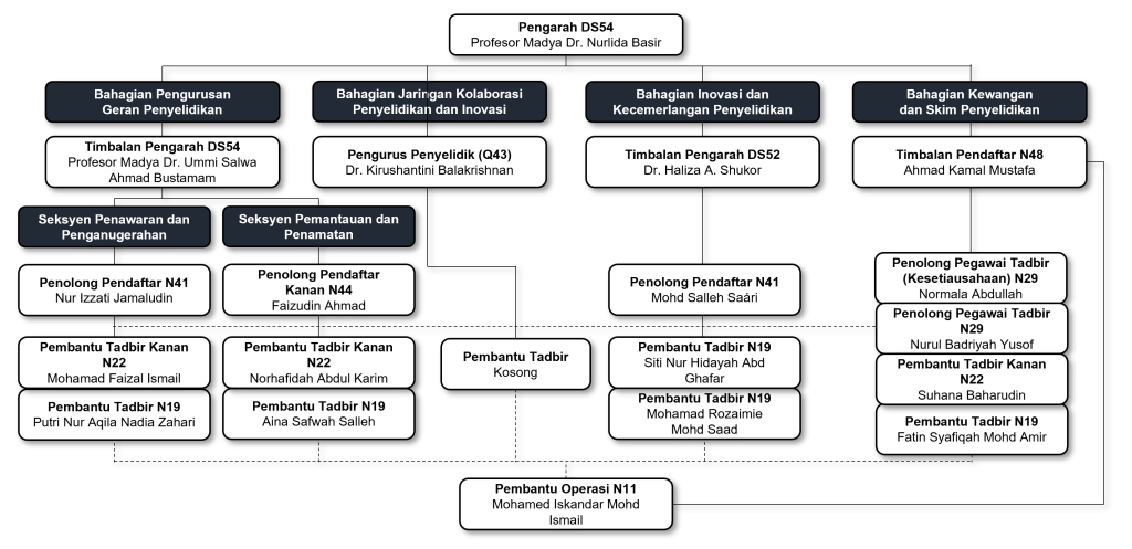 Carta Organisasi Pusat Pengurusan Penyelidikan dan Inovasi