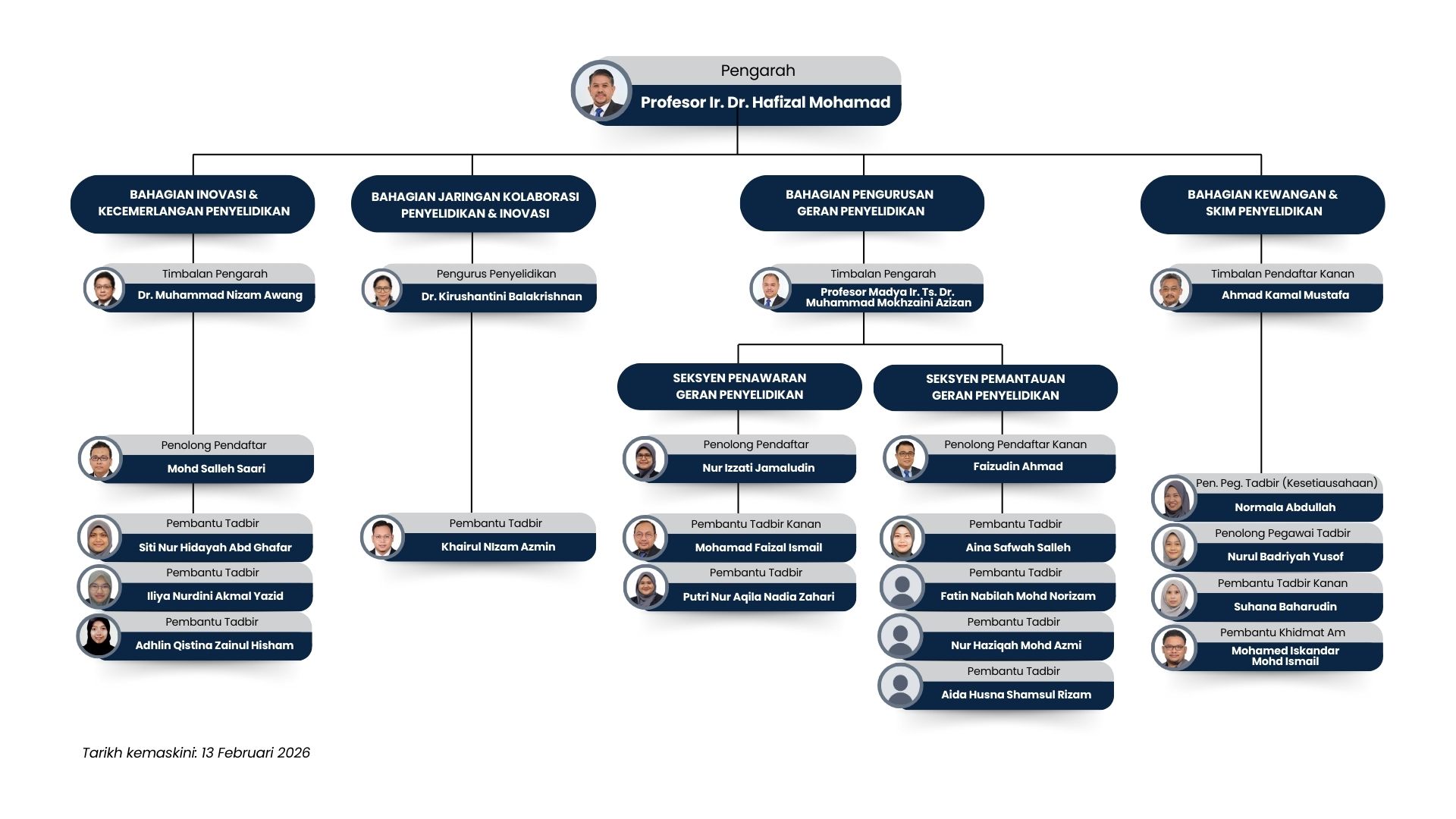 Carta Organisasi Pusat Pengurusan Penyelidikan dan Inovasi